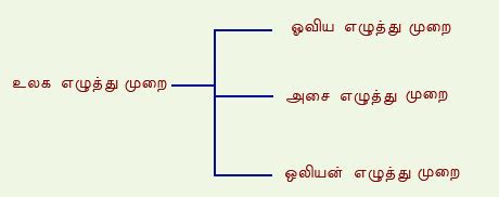 தமிழ் எழுத்து முறை